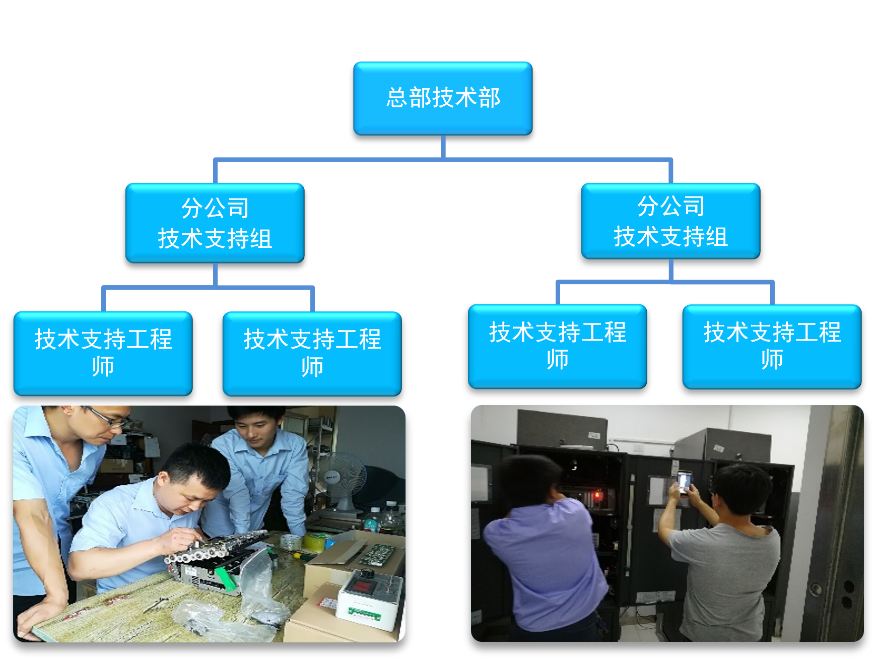 三級(jí)技術(shù)支持體系