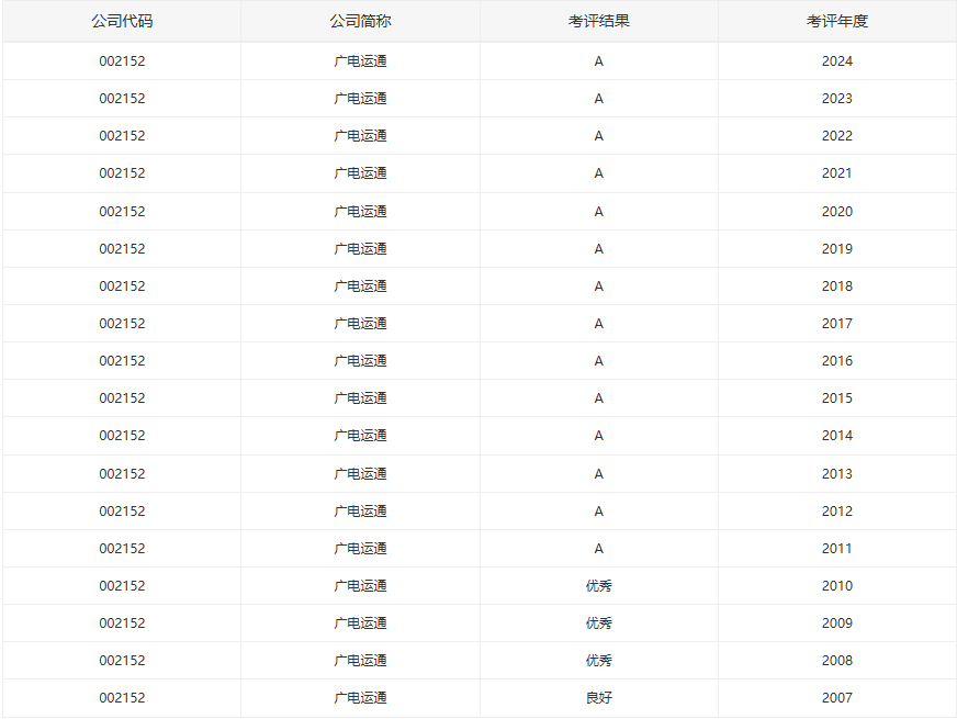 17年蟬聯(lián)A級(jí)！廣電運(yùn)通再獲深交所信披合規(guī)最高評(píng)價(jià)